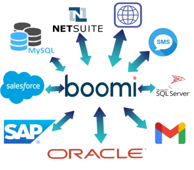 Boomi integration connecting multiple enterprise systems