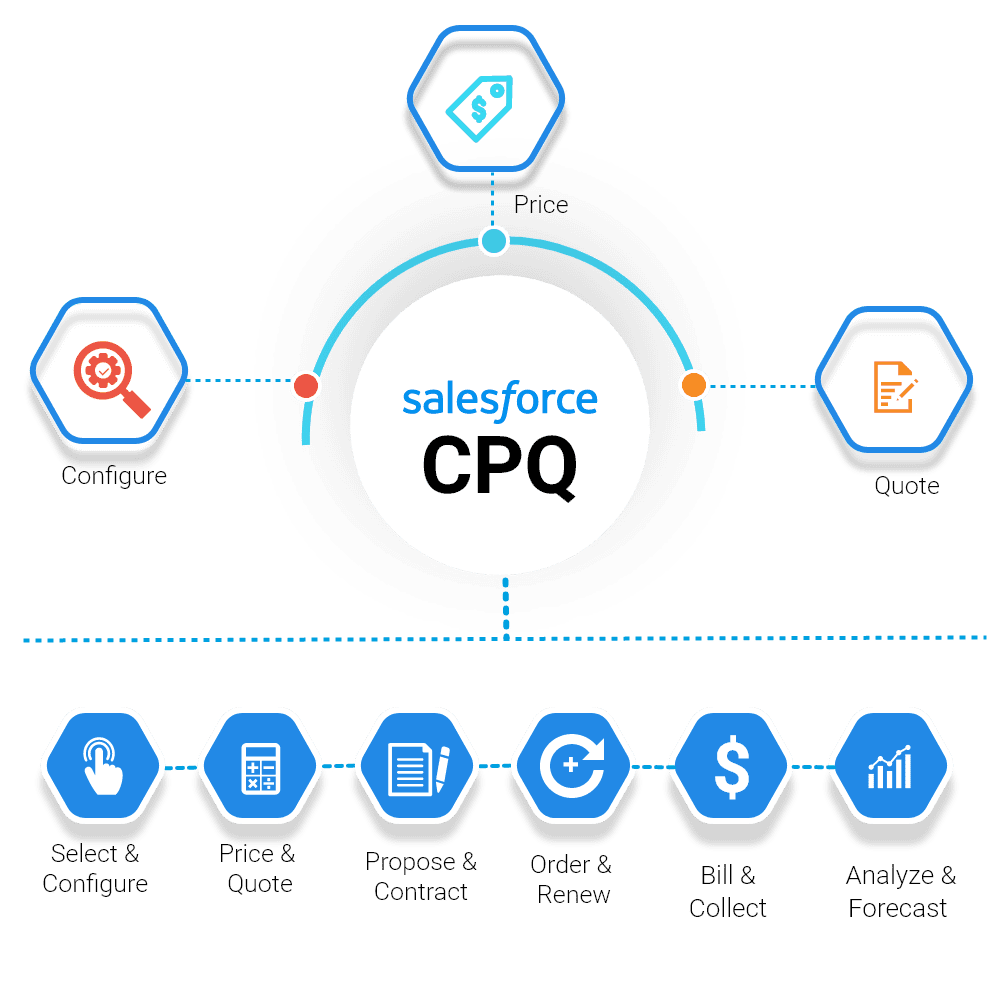Salesforce CPQ Implementation