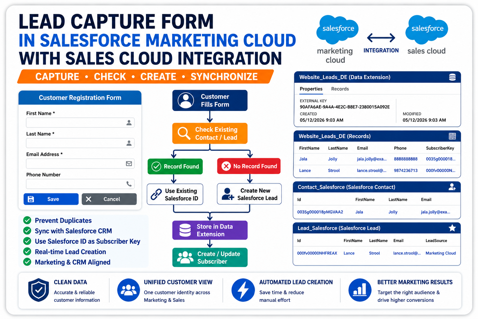 Building a Production-Ready Lead Capture Form in Salesforce Marketing Cloud with Sales Cloud Integration