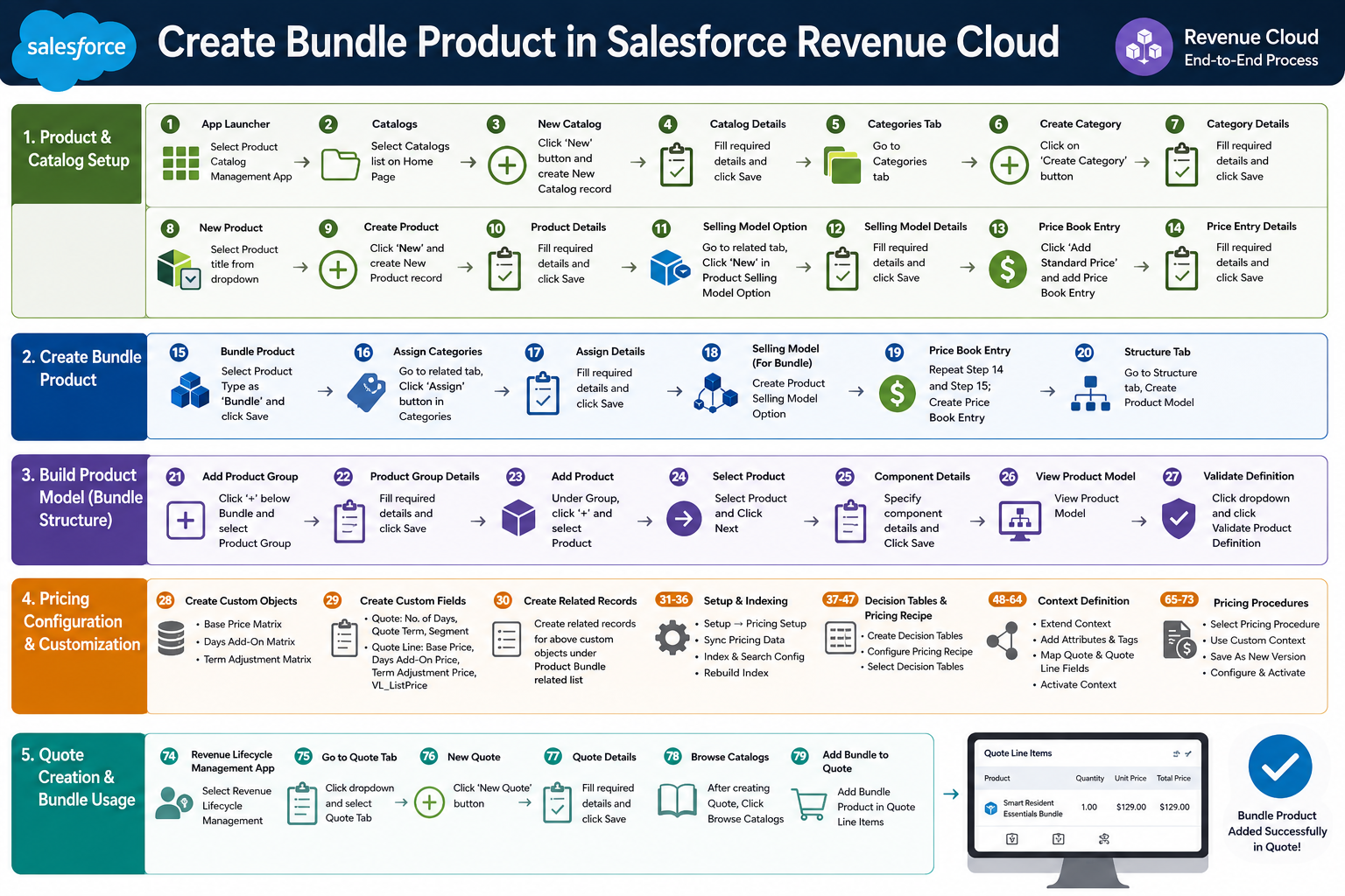 Step-by-Step Guide to Creating a Bundle Product in Salesforce Revenue Cloud