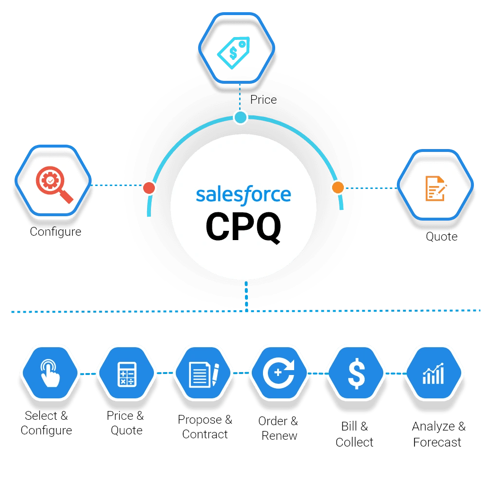 Salesforce CPQ Implementation