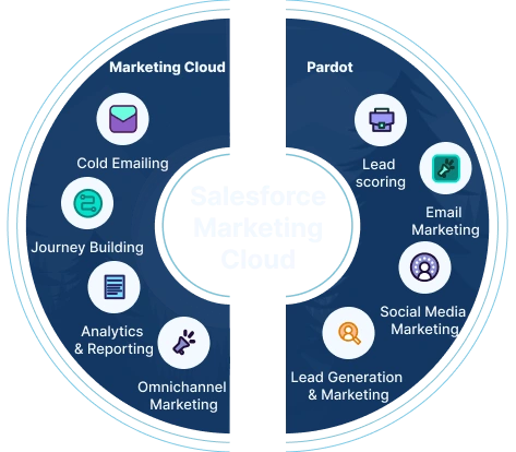 Salesforce Marketing Cloud features overview diagram 