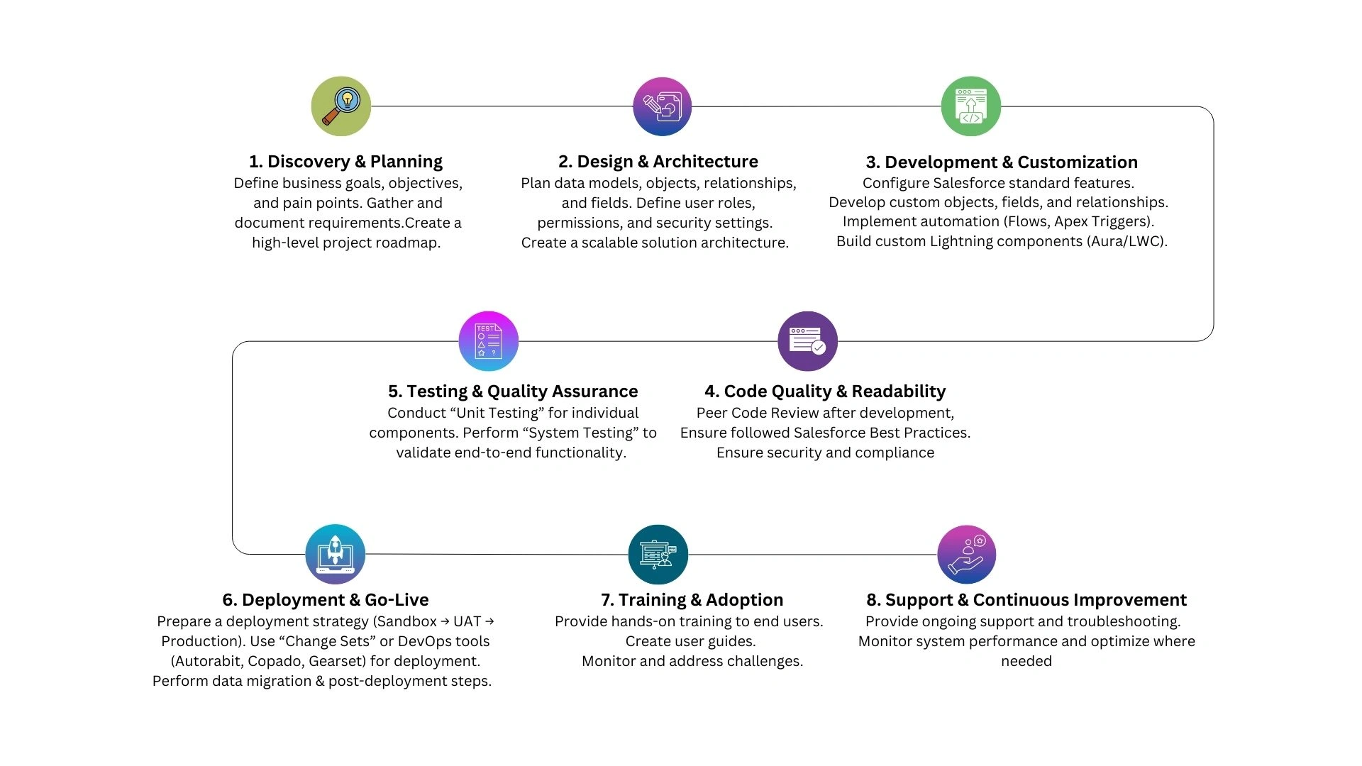 Salesforce Project Plan